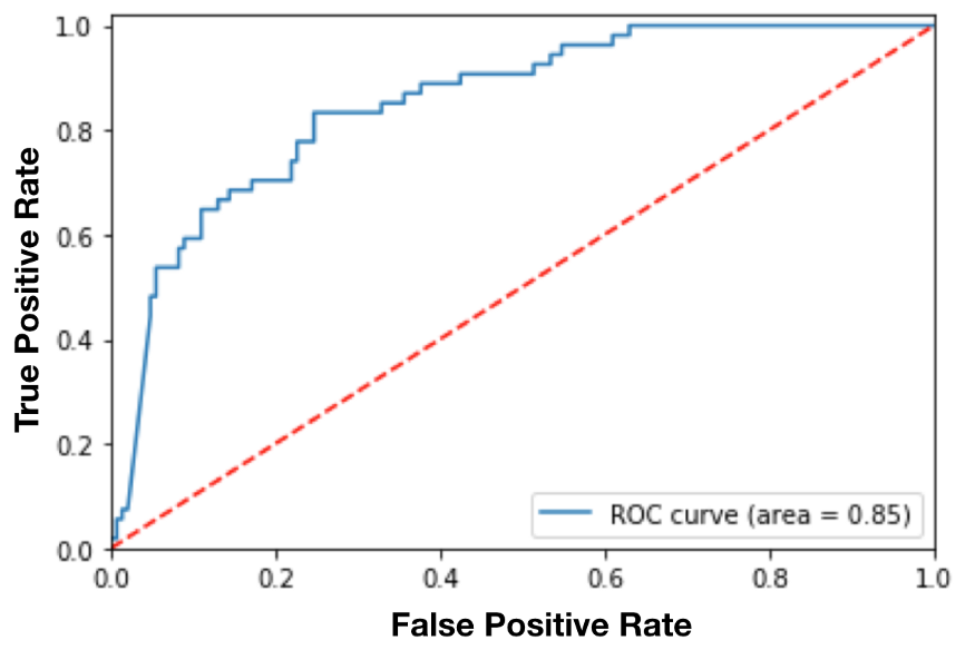 ROC Curve