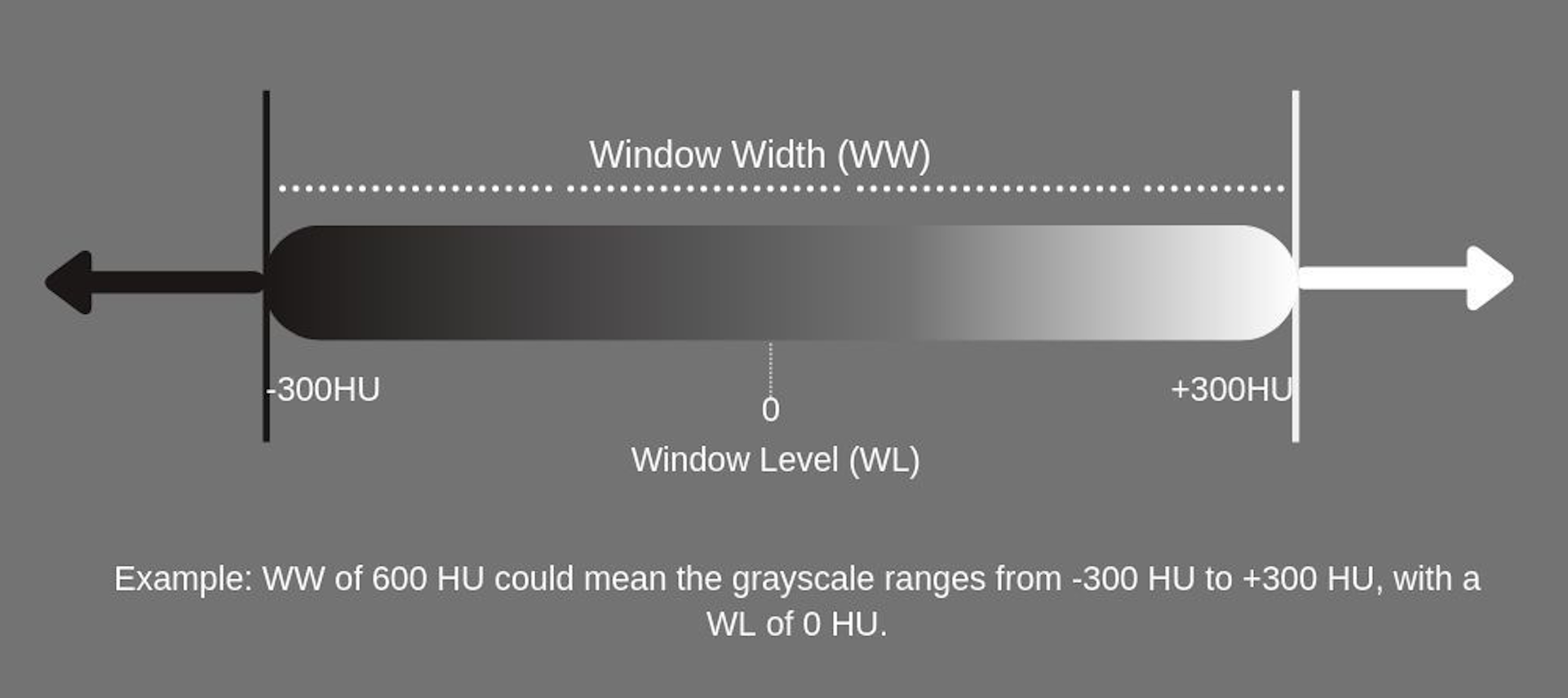 Difference between window width and window level
